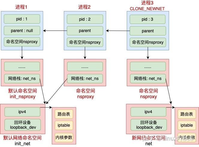 Linux内核命名空间Namespace隔离原理图