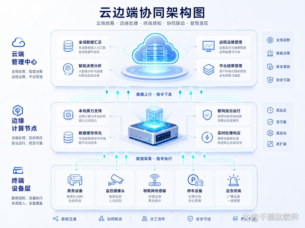 工业制造场景下的云边协同架构：落地的坑和真实价值