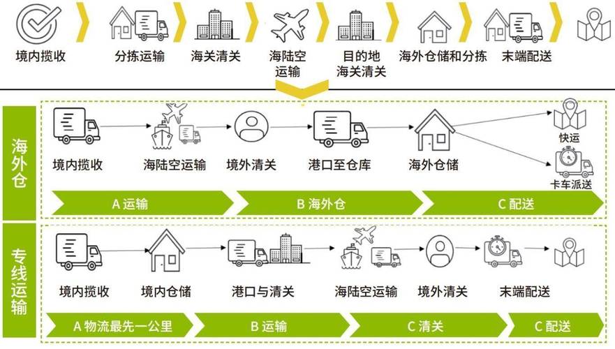 跨境物流全链路节点流程示意图