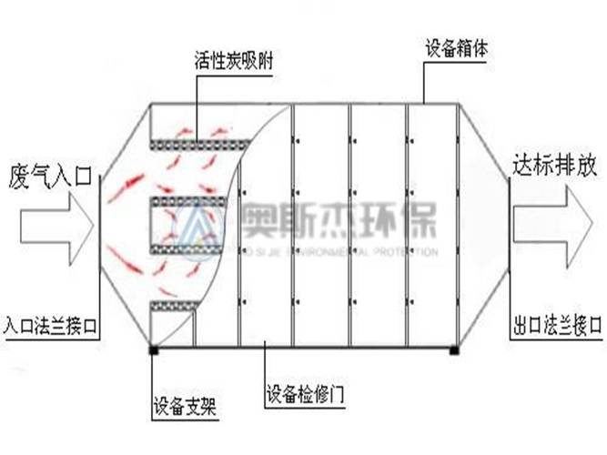 废气处理活性炭吸附塔内部结构图