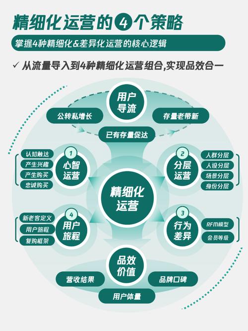 2 精细化运营取代铺量竞争