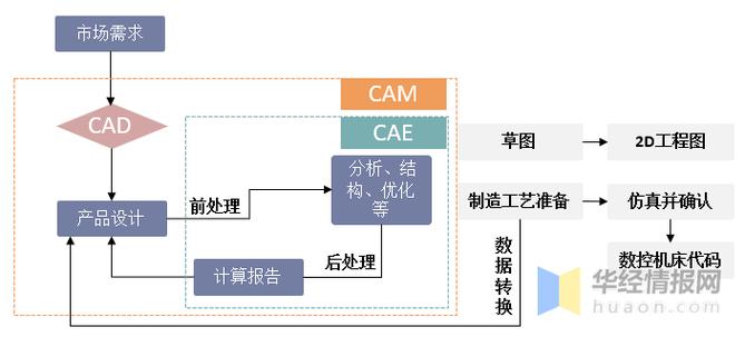 CAD/CAE双向参数关联流程示意图