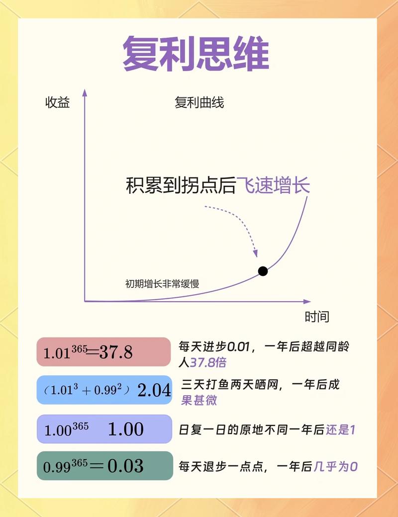 时间玫瑰复利积累概念图