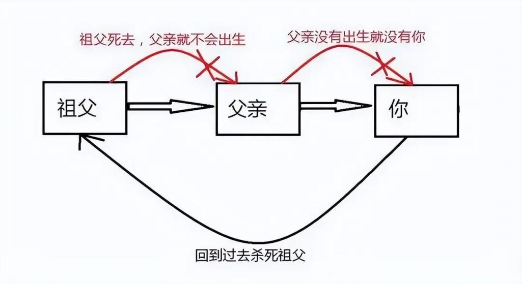 时间旅行祖父悖论图解