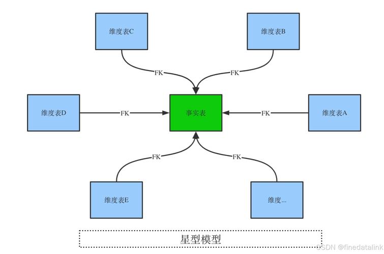数据仓库星型模型结构示意图