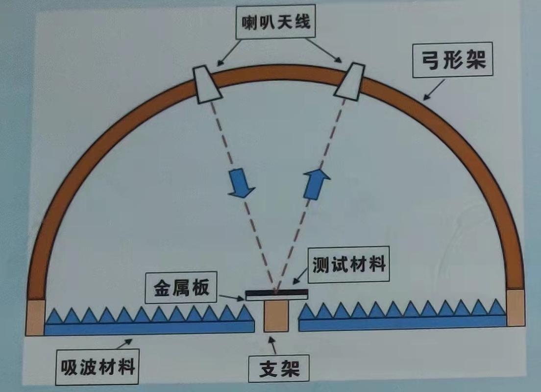 弓形法吸波材料反射率测试现场图