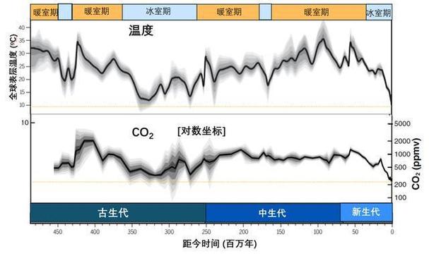 全球近百年二氧化碳浓度变化曲线图