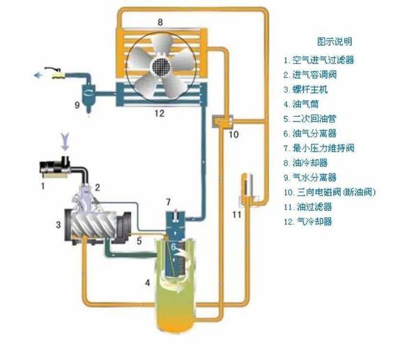 螺杆空气压缩机油气分离器内部构造拆解