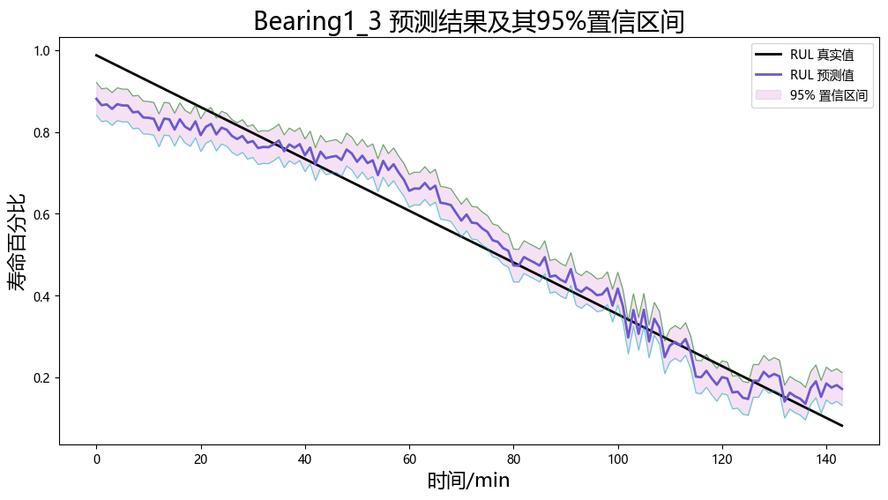滚动轴承RUL预测结果与实际寿命对比图