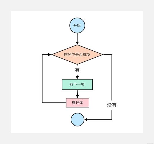 编程入门变量循环条件示意图