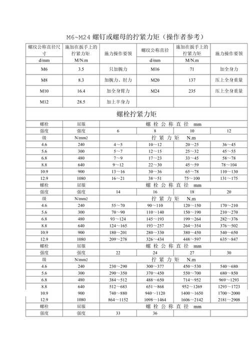 不同行当，扭矩要求差出十万八千里