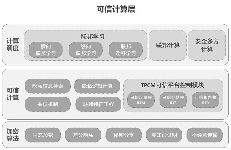 可信AI技术核心能力分层架构图