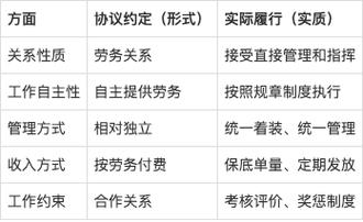 外卖骑手三层外包劳动关系示意图