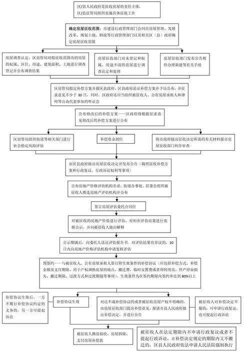 上海房屋征收评估程序流程图