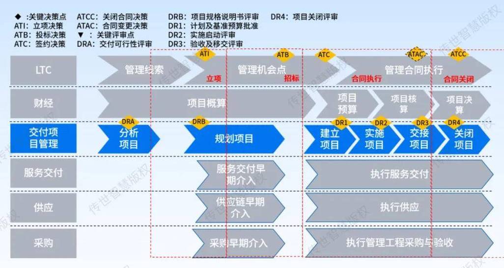 互联网交付vs科技研发项目管理流程对比图
