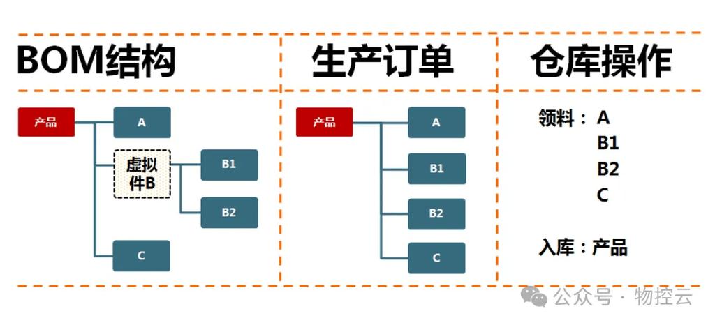 制造产业链数据协同BOM结构示意图