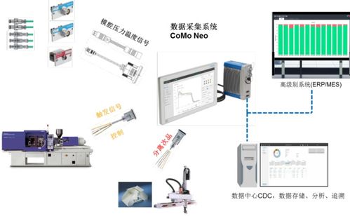 注塑机模腔压力监控数据闭环系统