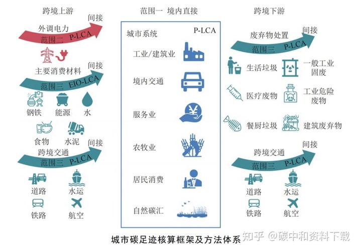 机械零件全生命周期碳足迹核算对比表