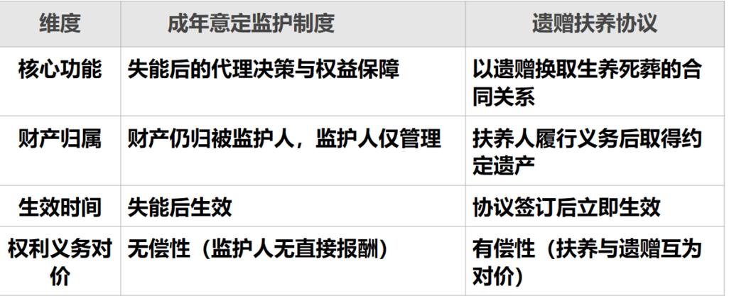意定监护与遗赠扶养协议核心区别对比表