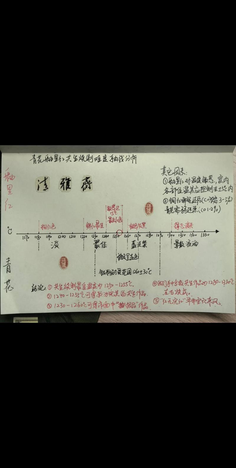 陶器与瓷器烧制温度对比表格图