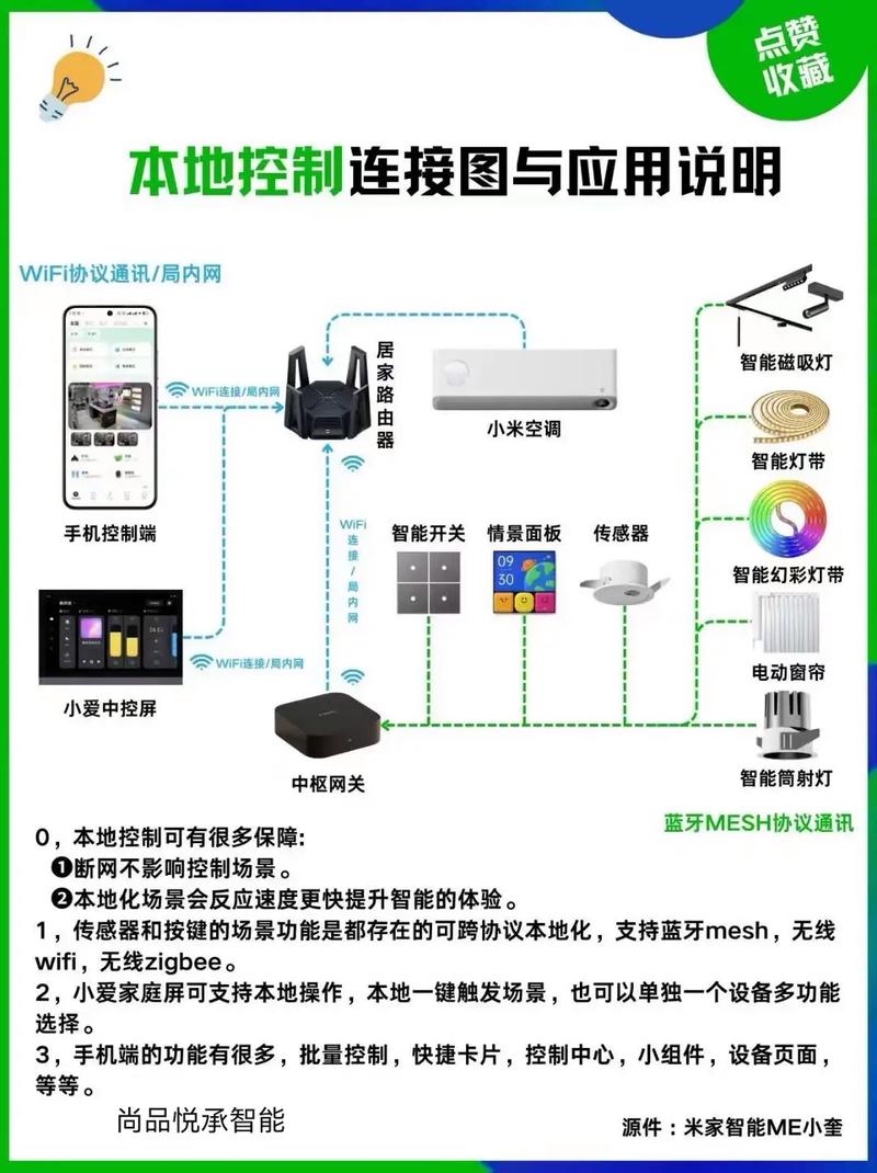 智能家居中枢网关与多种设备连接示意图