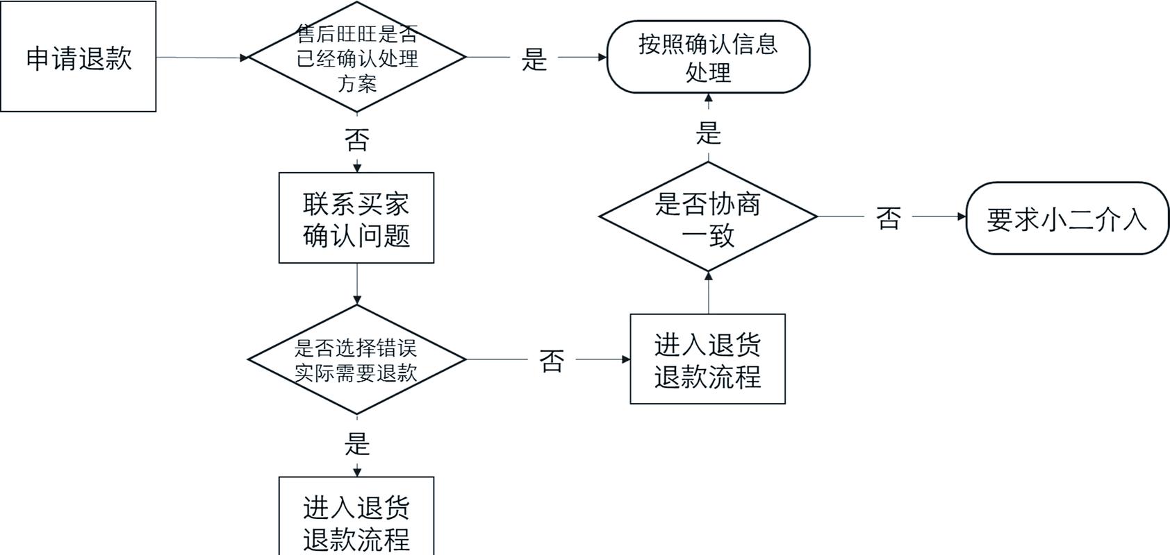 电商退货流程时效节点示意图