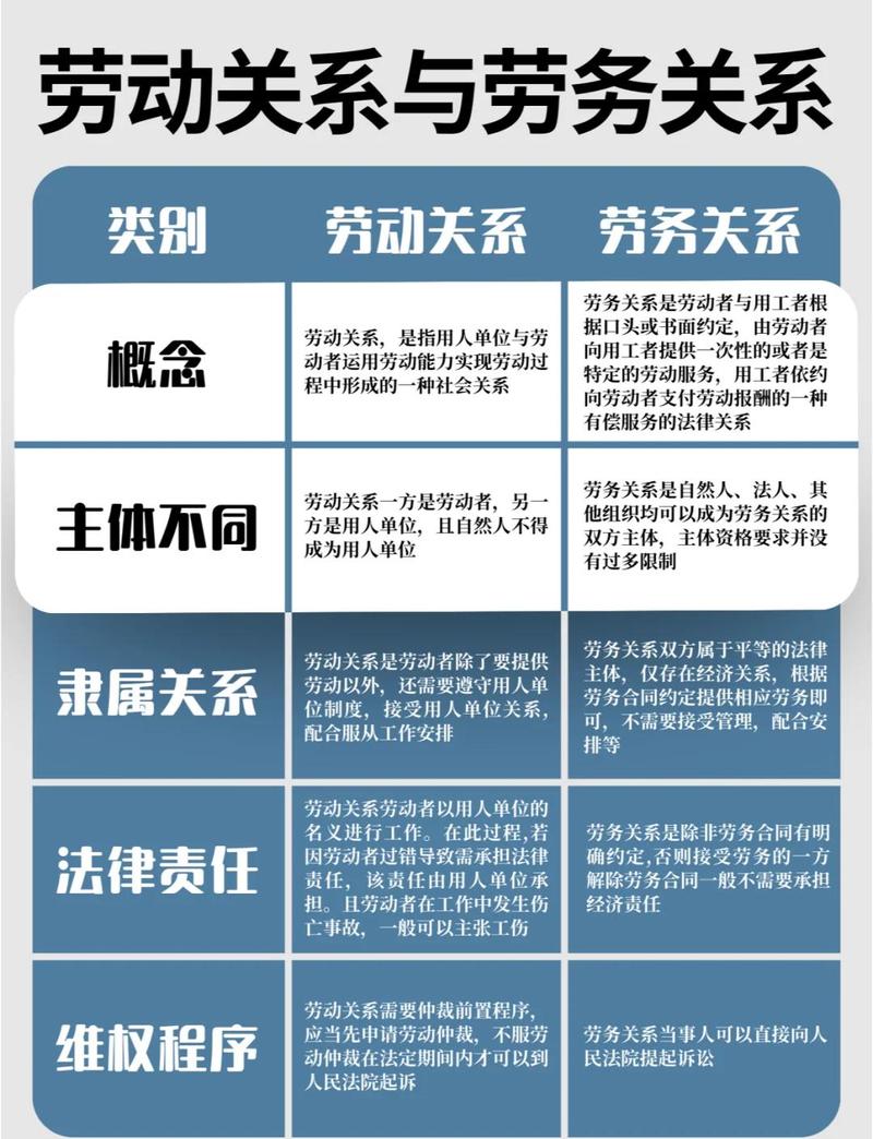 劳动争议劳动关系认定对比表