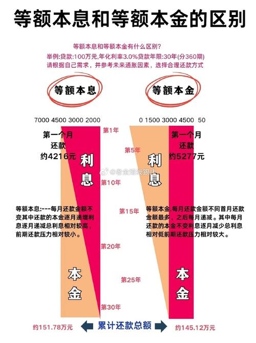 等额本息房贷剩余本金递减曲线图
