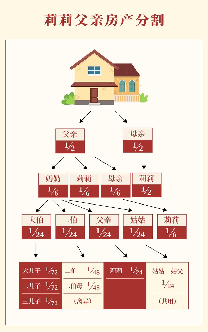 独生子女法定继承房产份额分割示例图