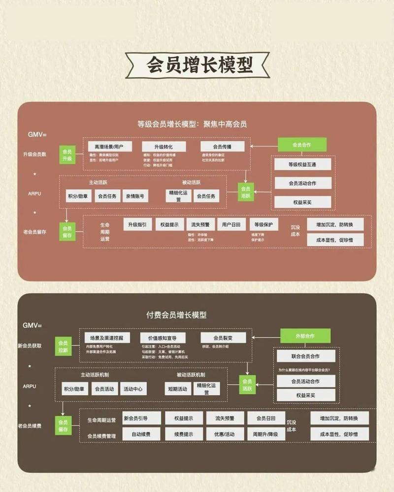 按用户需求划分的会员体系架构图
