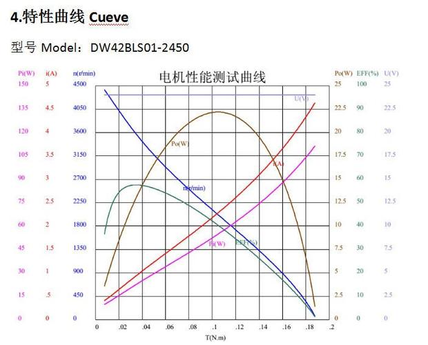 洗地机无刷电机转矩转速特性曲线对比