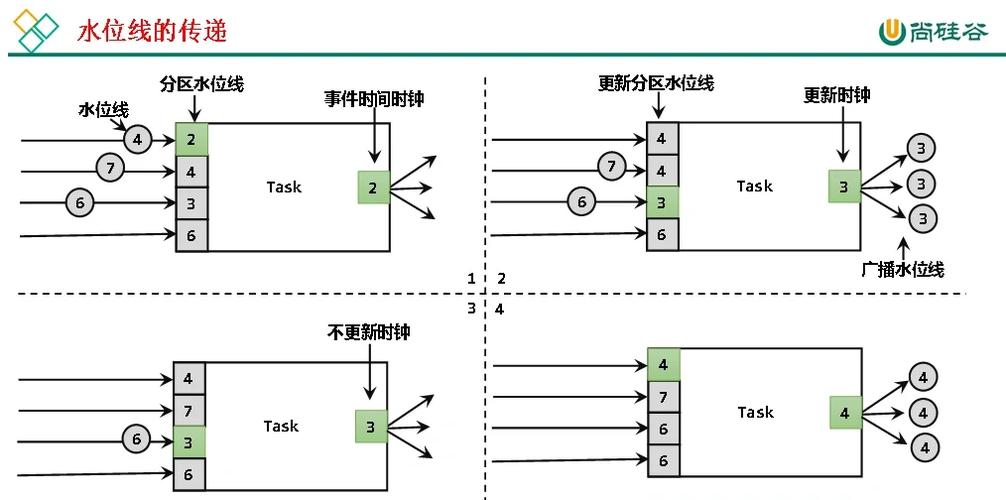Flink水位线与迟到数据处理示意图