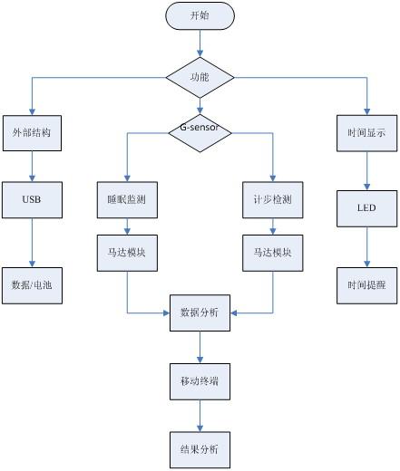 民用手机手环计步原理示意图