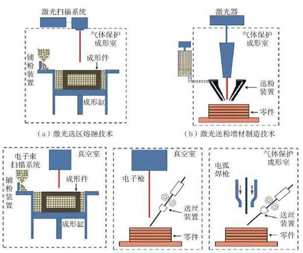 增材制造分层变温工艺参数示意图