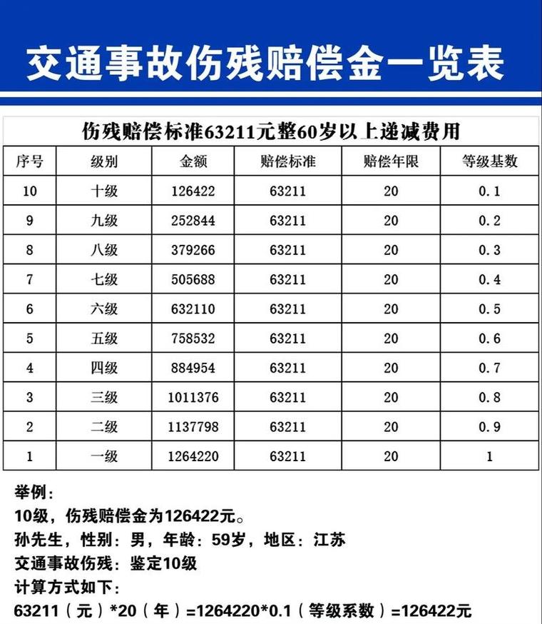 人身意外险伤残等级赔付比例表