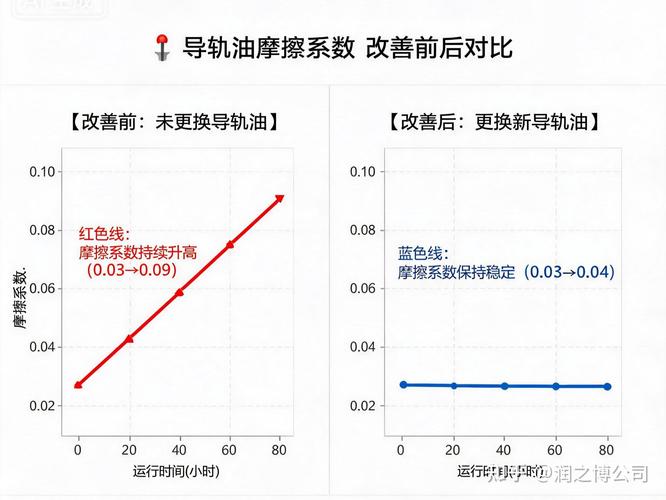 导轨喝错油，精度掉得比你想的快