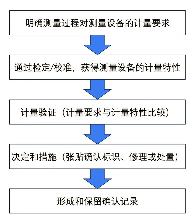 工业仪表校准实验室标准器配置示意图