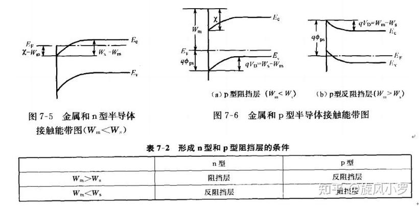 肖特基二极管金属-半导体接触能带弯曲图