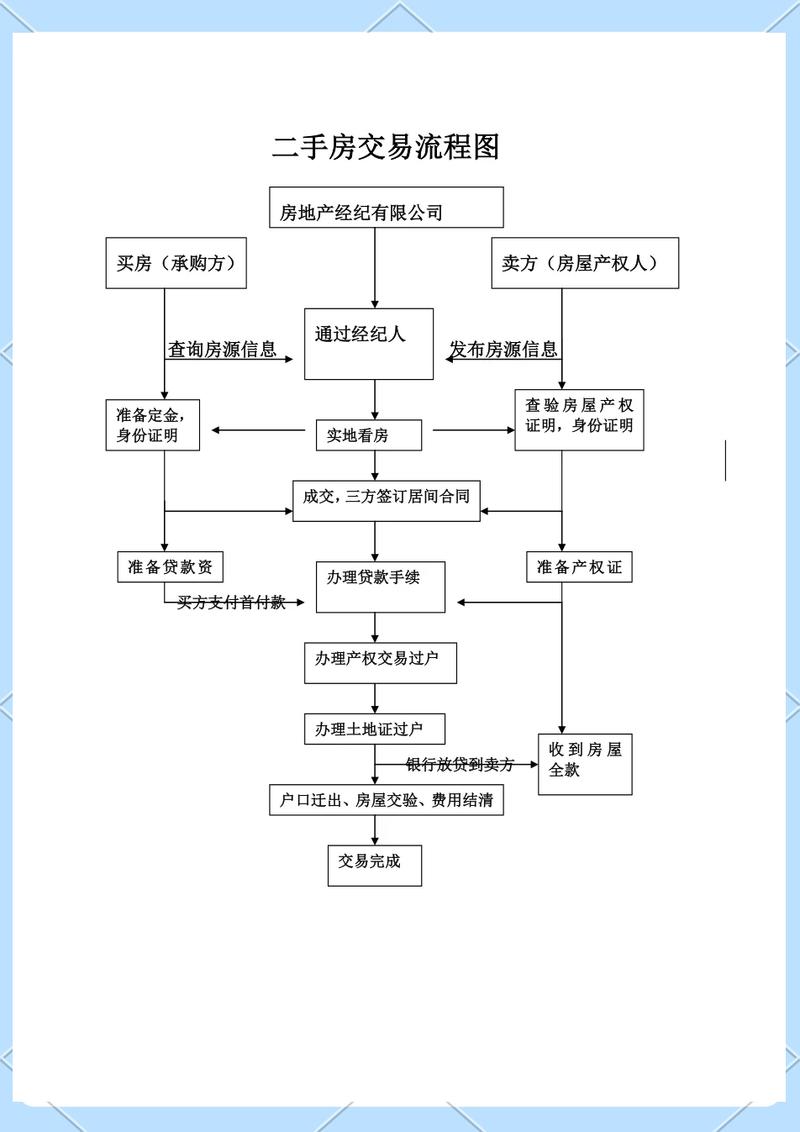 二手房购房产调查询流程图