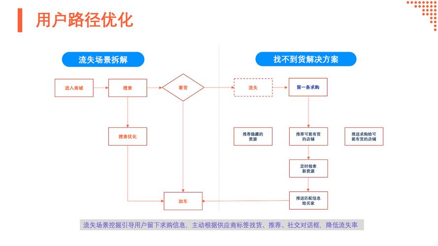 B2B用户转化路径分层示意图
