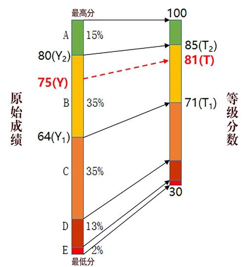 等级赋分制计算原理图解