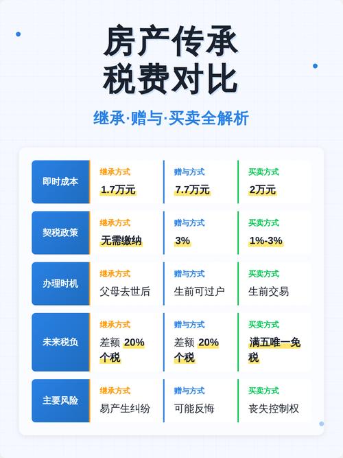 继承与赠予税费对比表