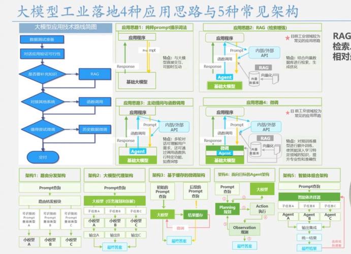 落地阶段的选型和权衡思路