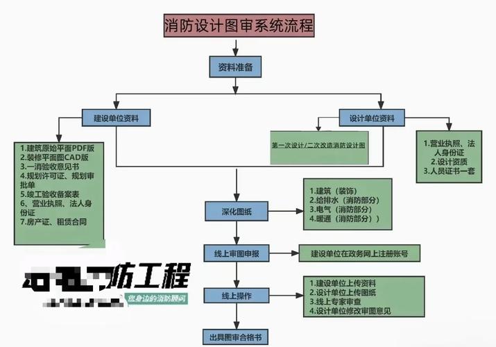 商铺装修消防报审流程图