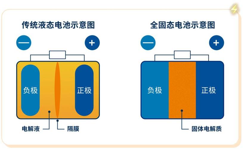 液态锂电池与固态电池内部结构对比图