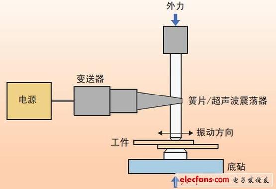 超声波焊换能器振动传递路径示意图