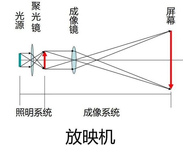工业投影仪透射与反射照明光路图