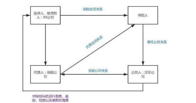 保险合同三方关系人身份区分示意图