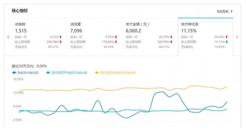 淘宝个人C店网店装修前后7天转化率对比折线图