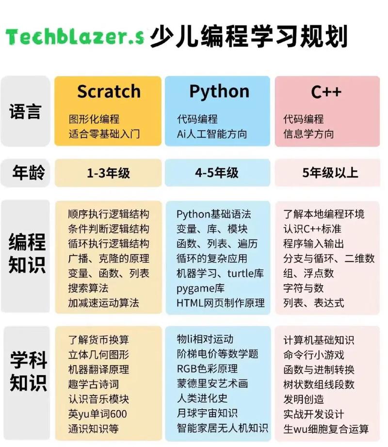 编程语言选择指南示意图不同领域